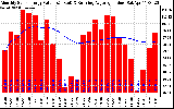 Solar PV/Inverter Performance Monthly Solar Energy Production Value Running Average