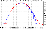 Solar PV/Inverter Performance Photovoltaic Panel Current Output