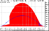 Solar PV/Inverter Performance West Array Power Output & Solar Radiation