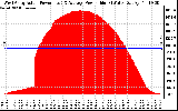 Solar PV/Inverter Performance West Array Actual & Average Power Output