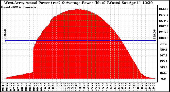 Solar PV/Inverter Performance West Array Actual & Average Power Output