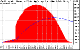 Solar PV/Inverter Performance West Array Actual & Running Average Power Output