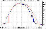 Solar PV/Inverter Performance Photovoltaic Panel Power Output