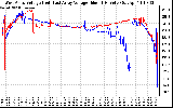 Solar PV/Inverter Performance Photovoltaic Panel Voltage Output