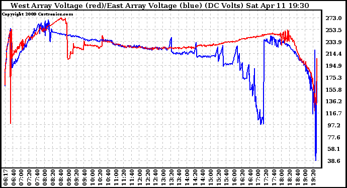Solar PV/Inverter Performance Photovoltaic Panel Voltage Output