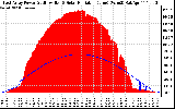 Solar PV/Inverter Performance East Array Power Output & Solar Radiation