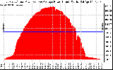 Solar PV/Inverter Performance East Array Actual & Average Power Output