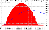 Solar PV/Inverter Performance East Array Actual & Running Average Power Output