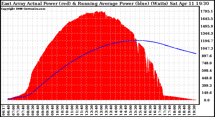 Solar PV/Inverter Performance East Array Actual & Running Average Power Output