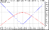 Solar PV/Inverter Performance Sun Altitude Angle & Sun Incidence Angle on PV Panels