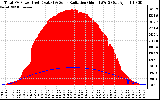 Solar PV/Inverter Performance Total PV Panel Power Output & Solar Radiation