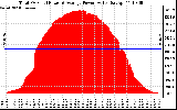 Solar PV/Inverter Performance Total PV Panel Power Output