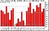 Solar PV/Inverter Performance Weekly Solar Energy Production