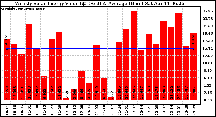 Solar PV/Inverter Performance Weekly Solar Energy Production Value