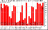 Solar PV/Inverter Performance Daily Solar Energy Production