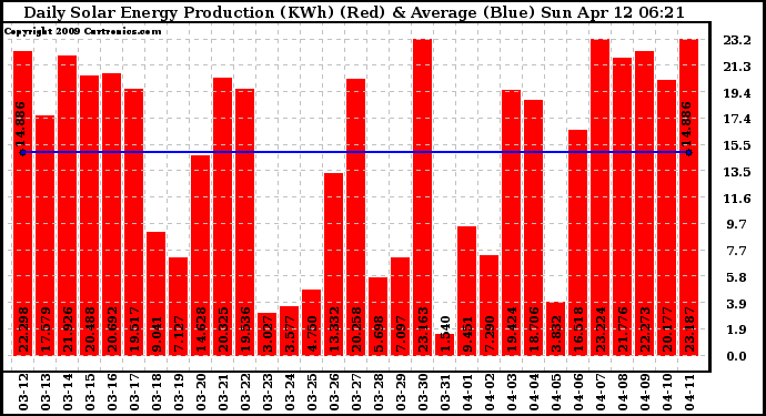 Solar PV/Inverter Performance Daily Solar Energy Production