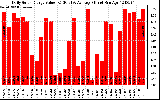 Solar PV/Inverter Performance Daily Solar Energy Production Value