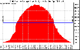 Solar PV/Inverter Performance Inverter Power Output