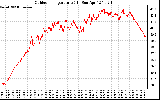 Solar PV/Inverter Performance Outdoor Temperature