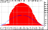 Solar PV/Inverter Performance West Array Power Output & Solar Radiation