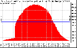 Solar PV/Inverter Performance West Array Actual & Average Power Output