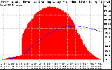 Solar PV/Inverter Performance West Array Actual & Running Average Power Output