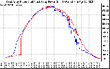 Solar PV/Inverter Performance Photovoltaic Panel Power Output