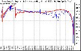 Solar PV/Inverter Performance Photovoltaic Panel Voltage Output