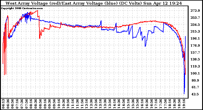 Solar PV/Inverter Performance Photovoltaic Panel Voltage Output