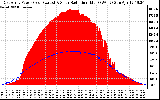 Solar PV/Inverter Performance East Array Power Output & Solar Radiation