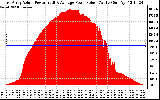 Solar PV/Inverter Performance East Array Actual & Average Power Output