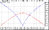 Solar PV/Inverter Performance Sun Altitude Angle & Azimuth Angle