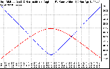 Solar PV/Inverter Performance Sun Altitude Angle & Sun Incidence Angle on PV Panels