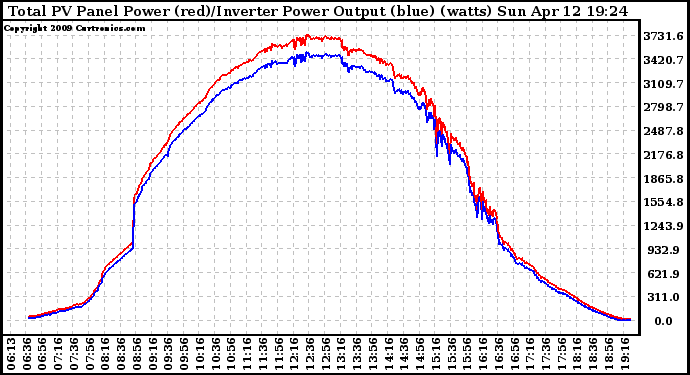 Solar PV/Inverter Performance PV Panel Power Output & Inverter Power Output