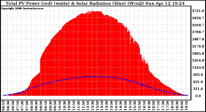 Solar PV/Inverter Performance Total PV Panel Power Output & Solar Radiation