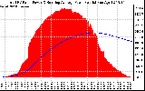 Solar PV/Inverter Performance Total PV Panel & Running Average Power Output