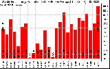 Solar PV/Inverter Performance Weekly Solar Energy Production