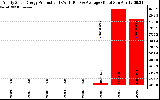 Solar PV/Inverter Performance Yearly Solar Energy Production