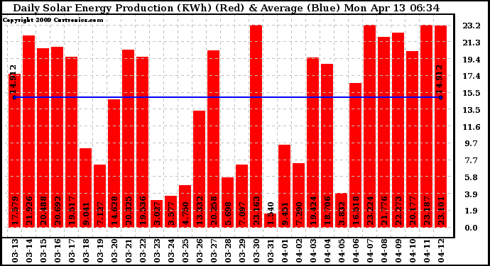 Solar PV/Inverter Performance Daily Solar Energy Production