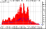 Solar PV/Inverter Performance Grid Power & Solar Radiation