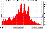 Solar PV/Inverter Performance Inverter Power Output