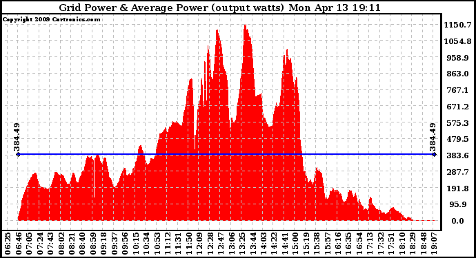 Solar PV/Inverter Performance Inverter Power Output