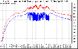 Solar PV/Inverter Performance Inverter Operating Temperature