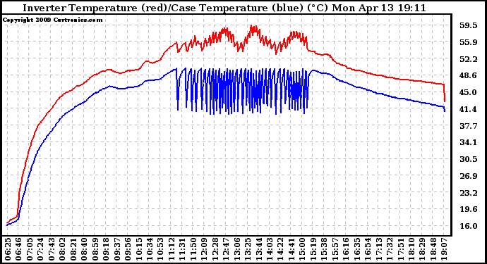 Solar PV/Inverter Performance Inverter Operating Temperature