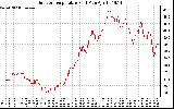 Solar PV/Inverter Performance Outdoor Temperature