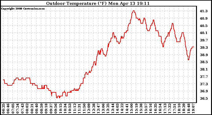 Solar PV/Inverter Performance Outdoor Temperature