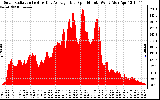 Solar PV/Inverter Performance Solar Radiation & Day Average per Minute