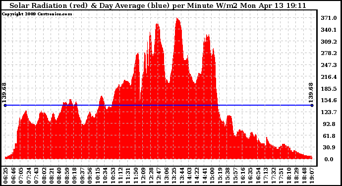 Solar PV/Inverter Performance Solar Radiation & Day Average per Minute