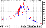 Solar PV/Inverter Performance Photovoltaic Panel Current Output