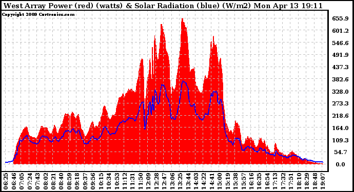 Solar PV/Inverter Performance West Array Power Output & Solar Radiation